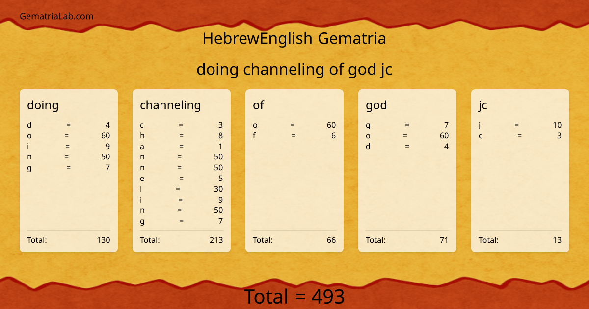 doing channeling of god jc in hebrewEnglish Gematria